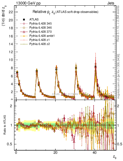 Plot of softdrop.zg in 13000 GeV pp collisions