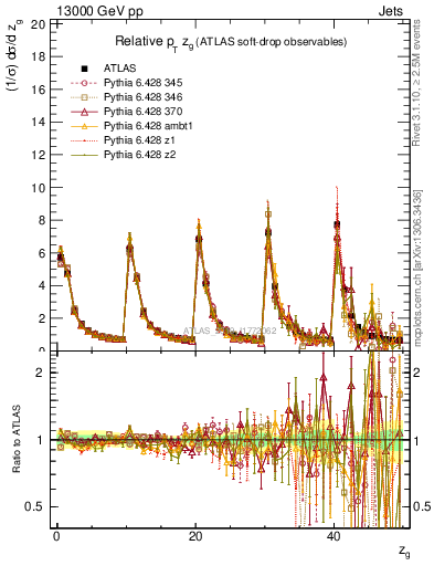 Plot of softdrop.zg in 13000 GeV pp collisions