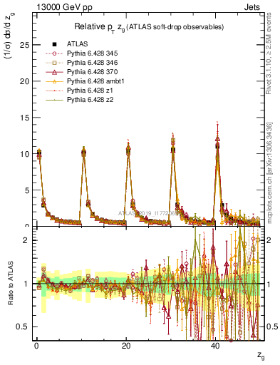 Plot of softdrop.zg in 13000 GeV pp collisions