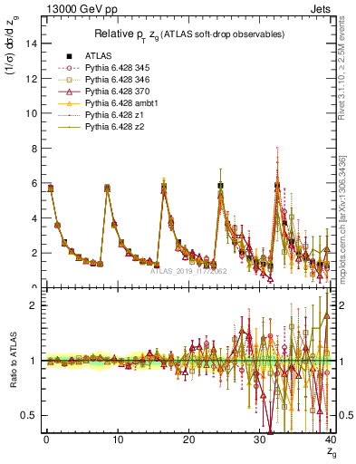 Plot of softdrop.zg in 13000 GeV pp collisions