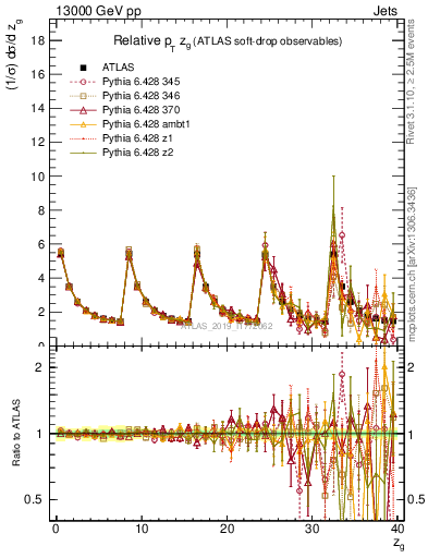 Plot of softdrop.zg in 13000 GeV pp collisions