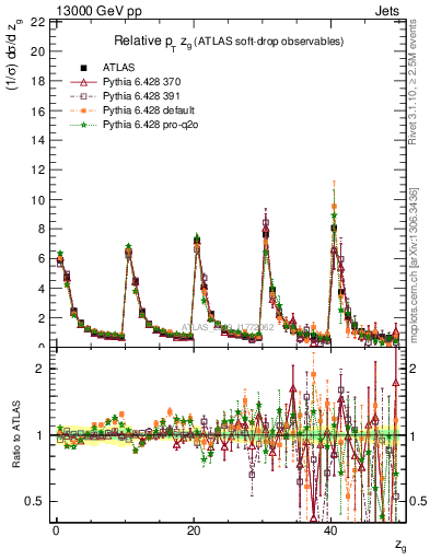 Plot of softdrop.zg in 13000 GeV pp collisions