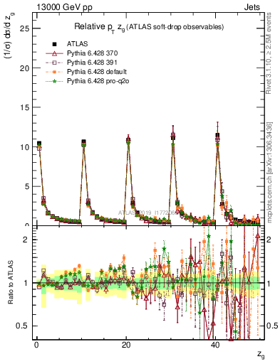 Plot of softdrop.zg in 13000 GeV pp collisions