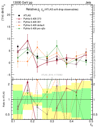Plot of softdrop.zg in 13000 GeV pp collisions