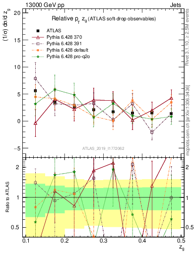 Plot of softdrop.zg in 13000 GeV pp collisions