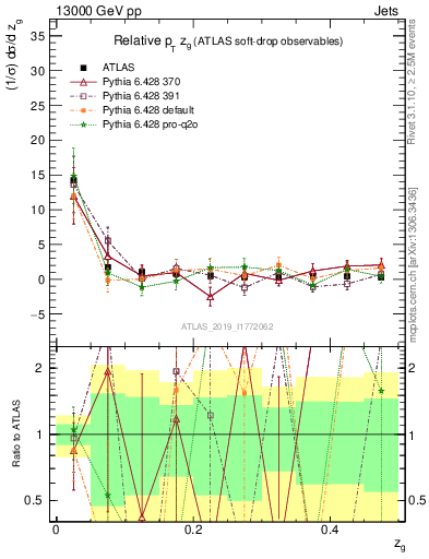 Plot of softdrop.zg in 13000 GeV pp collisions