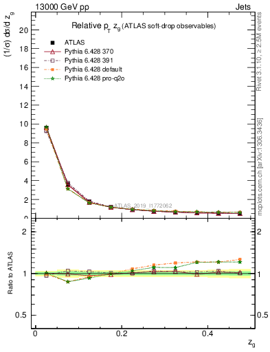 Plot of softdrop.zg in 13000 GeV pp collisions