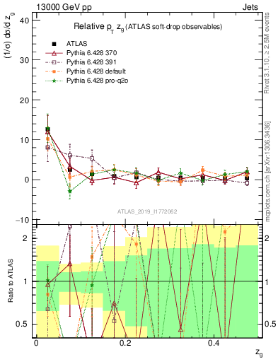 Plot of softdrop.zg in 13000 GeV pp collisions