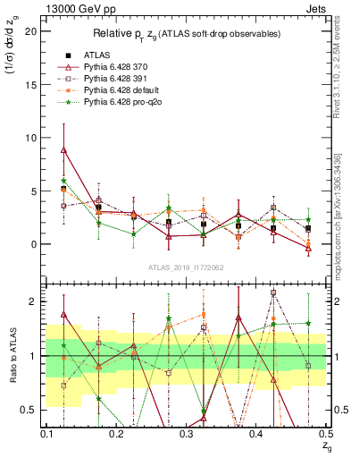 Plot of softdrop.zg in 13000 GeV pp collisions