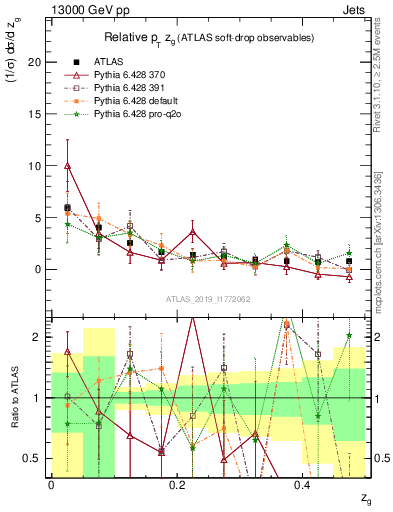Plot of softdrop.zg in 13000 GeV pp collisions