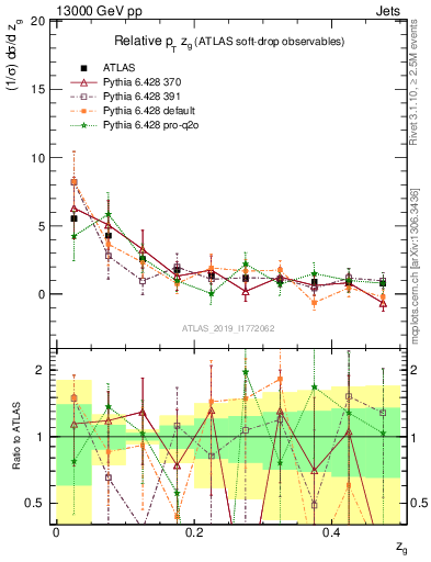 Plot of softdrop.zg in 13000 GeV pp collisions