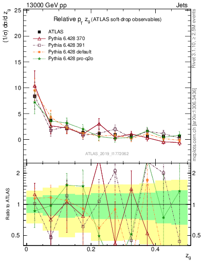 Plot of softdrop.zg in 13000 GeV pp collisions