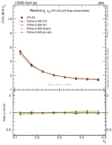 Plot of softdrop.zg in 13000 GeV pp collisions
