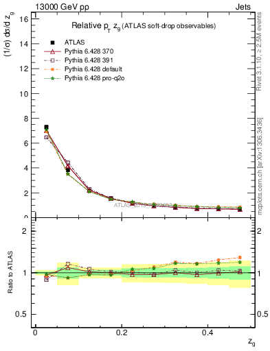 Plot of softdrop.zg in 13000 GeV pp collisions