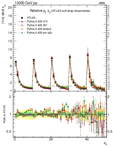 Plot of softdrop.zg in 13000 GeV pp collisions