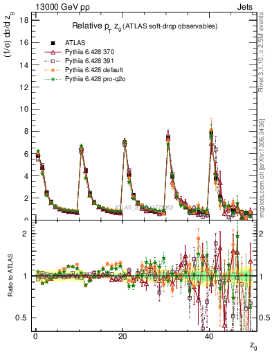 Plot of softdrop.zg in 13000 GeV pp collisions