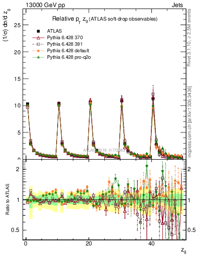 Plot of softdrop.zg in 13000 GeV pp collisions