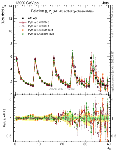 Plot of softdrop.zg in 13000 GeV pp collisions