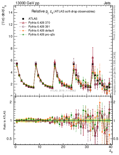 Plot of softdrop.zg in 13000 GeV pp collisions