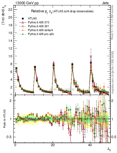 Plot of softdrop.zg in 13000 GeV pp collisions