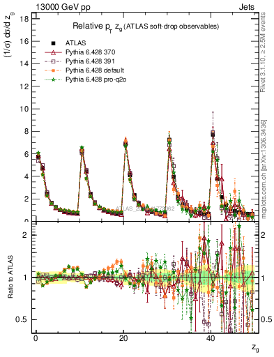 Plot of softdrop.zg in 13000 GeV pp collisions