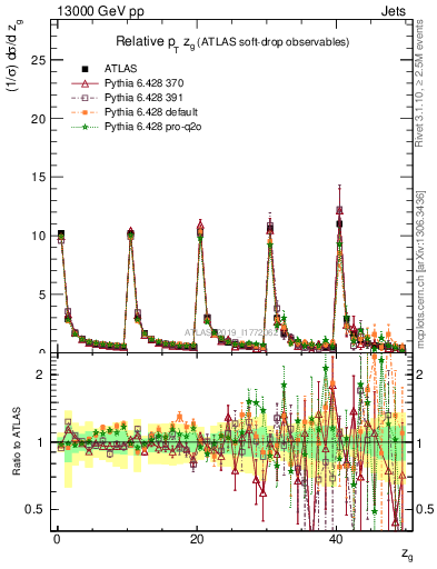 Plot of softdrop.zg in 13000 GeV pp collisions