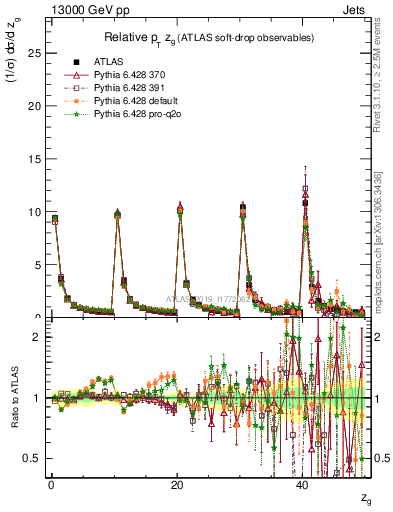 Plot of softdrop.zg in 13000 GeV pp collisions