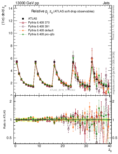 Plot of softdrop.zg in 13000 GeV pp collisions