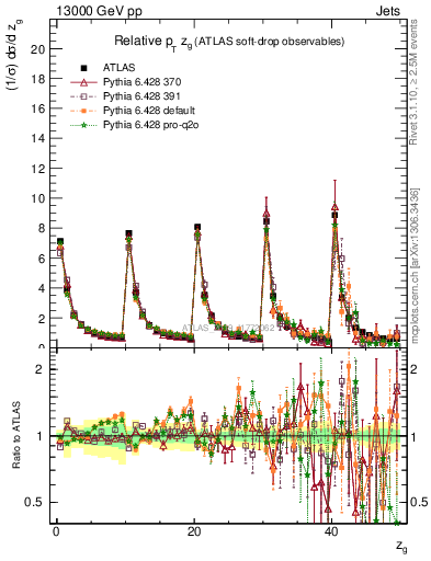 Plot of softdrop.zg in 13000 GeV pp collisions