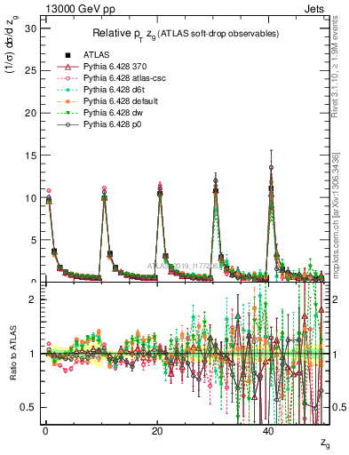 Plot of softdrop.zg in 13000 GeV pp collisions