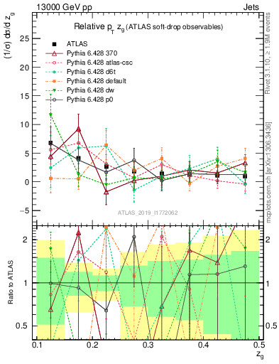 Plot of softdrop.zg in 13000 GeV pp collisions