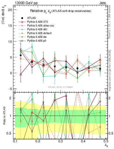 Plot of softdrop.zg in 13000 GeV pp collisions