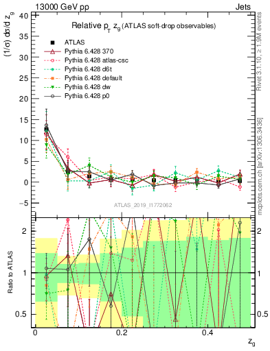 Plot of softdrop.zg in 13000 GeV pp collisions