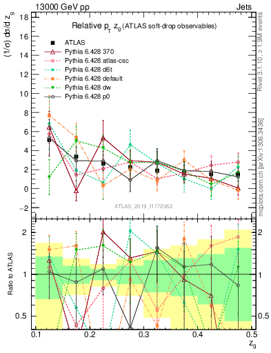 Plot of softdrop.zg in 13000 GeV pp collisions