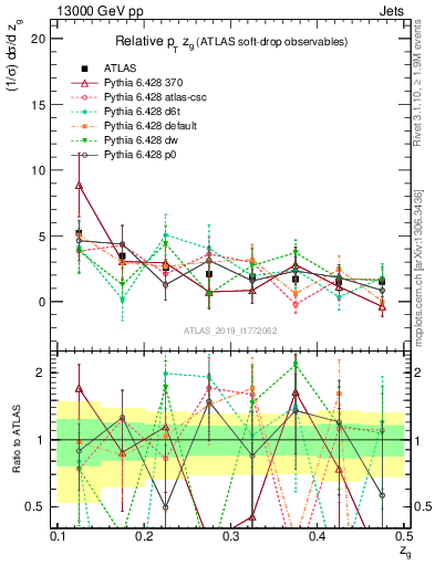 Plot of softdrop.zg in 13000 GeV pp collisions