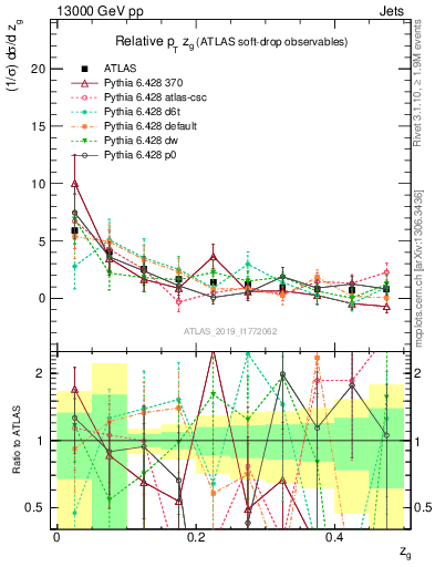 Plot of softdrop.zg in 13000 GeV pp collisions