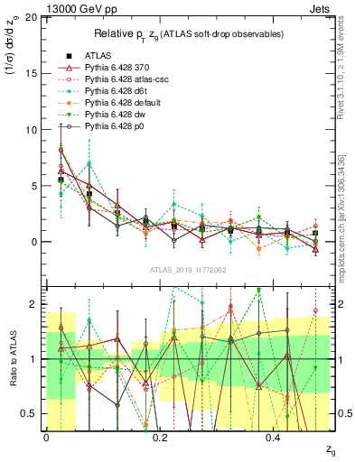 Plot of softdrop.zg in 13000 GeV pp collisions
