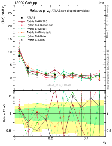 Plot of softdrop.zg in 13000 GeV pp collisions