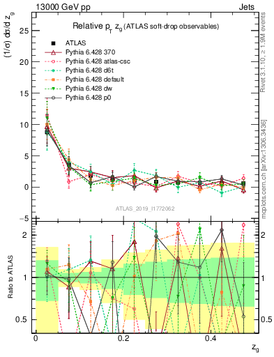 Plot of softdrop.zg in 13000 GeV pp collisions