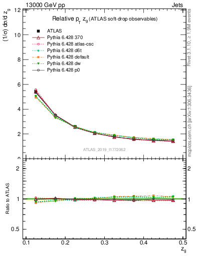 Plot of softdrop.zg in 13000 GeV pp collisions