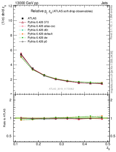 Plot of softdrop.zg in 13000 GeV pp collisions
