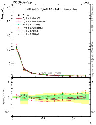 Plot of softdrop.zg in 13000 GeV pp collisions