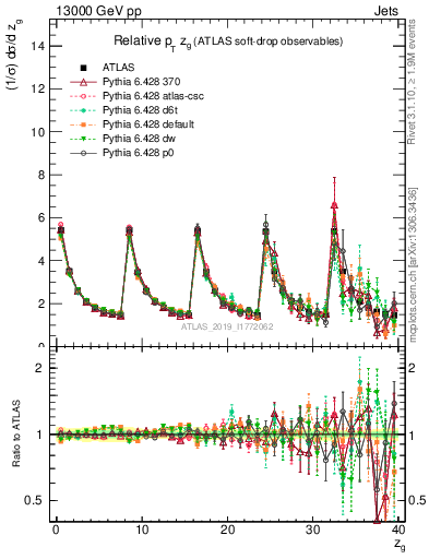 Plot of softdrop.zg in 13000 GeV pp collisions