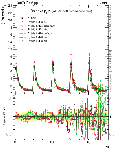 Plot of softdrop.zg in 13000 GeV pp collisions