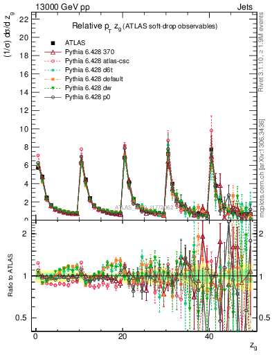 Plot of softdrop.zg in 13000 GeV pp collisions