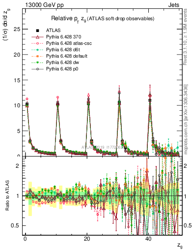 Plot of softdrop.zg in 13000 GeV pp collisions