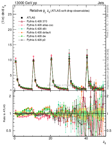 Plot of softdrop.zg in 13000 GeV pp collisions