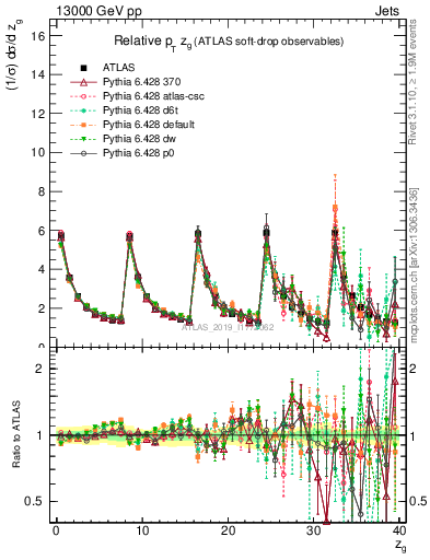 Plot of softdrop.zg in 13000 GeV pp collisions