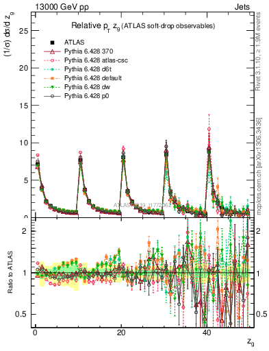 Plot of softdrop.zg in 13000 GeV pp collisions
