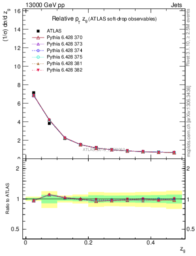 Plot of softdrop.zg in 13000 GeV pp collisions